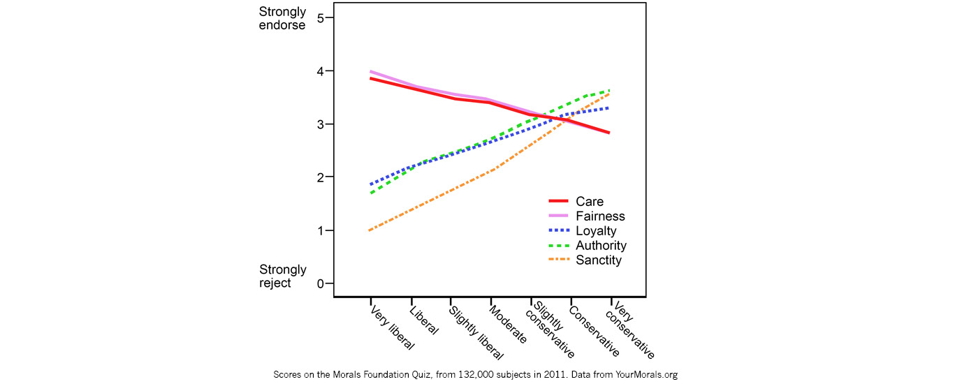 Jonathan Haidt Chart